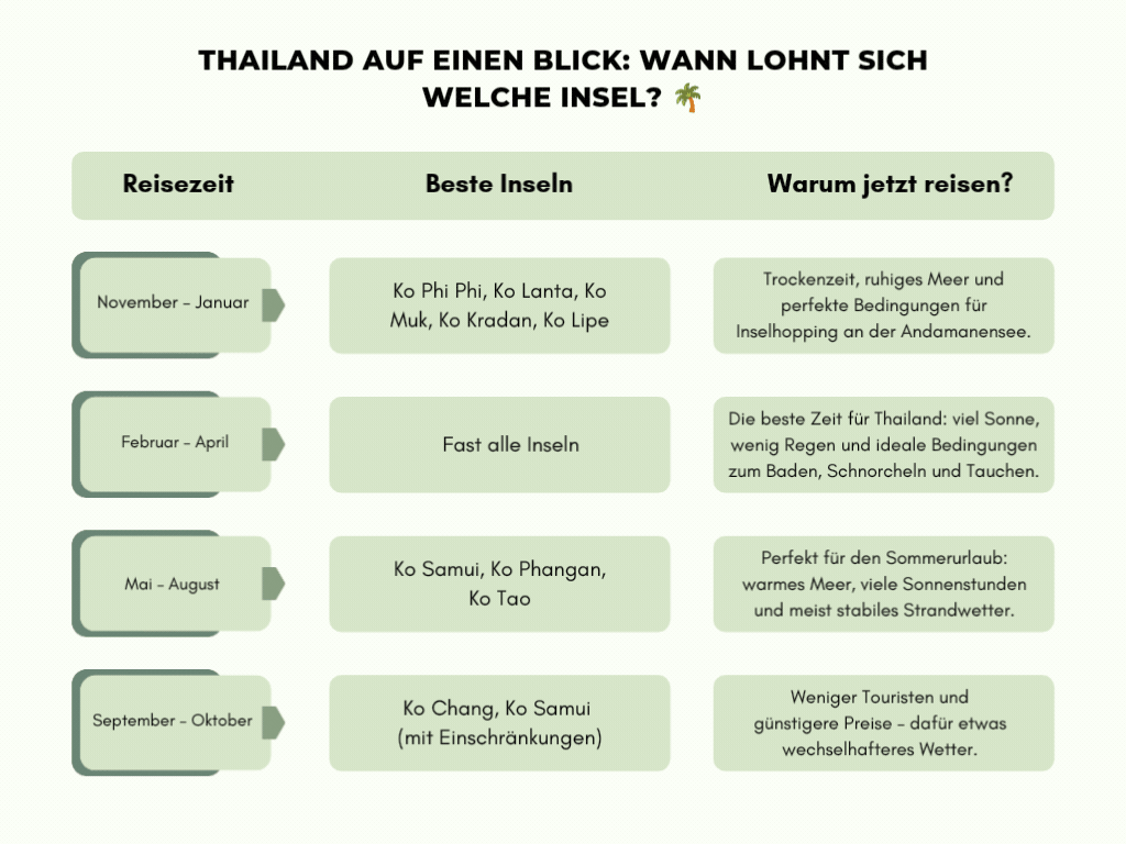 Übersicht der besten Reisezeit für die schönsten Inseln in Thailand mit Empfehlungen nach Reisemonaten